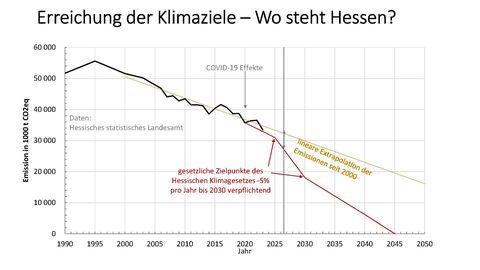 Grafik zur Erreichung der hessischen Klimaziele